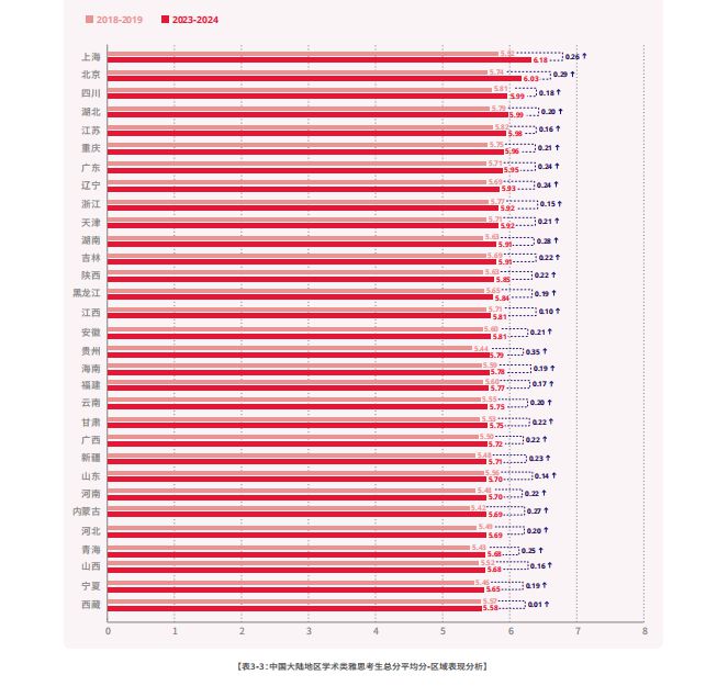 重磅发布｜2023-2024中国大陆地区雅思考试成绩大数据报